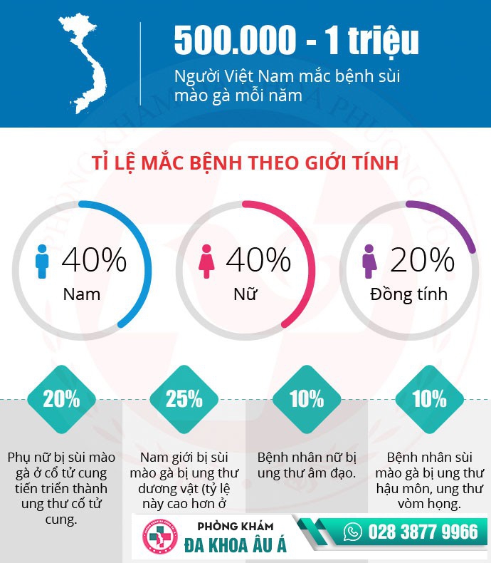 Bệnh sùi mào gà, căn bệnh dễ lây nhiễm nhưng khó điều trị